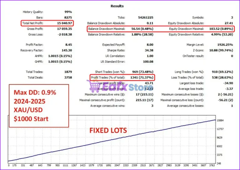 Gold Triple Hedge EA Backtest Results