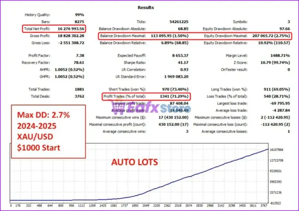 Gold Triple Hedge EA MT5 Backtest Results