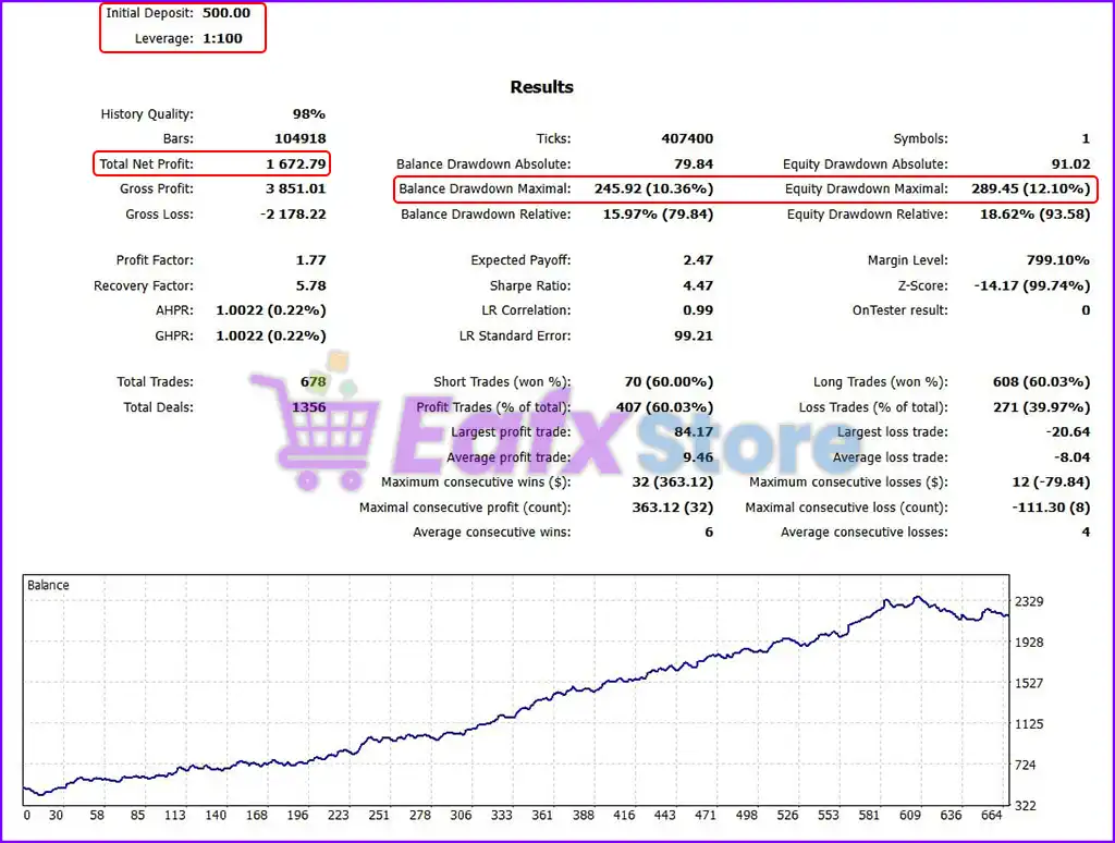 Gold Uno Bot MT5 v4 (Original version) 6 Gold Uno Bot MT5 Backtest Results
