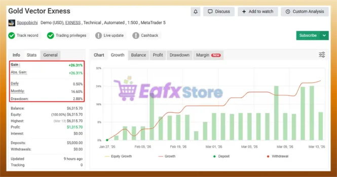 Gold Vector Strategy MT5 Myfxbook