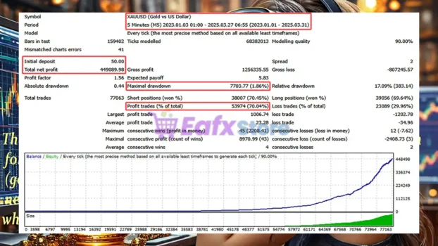Gold X5 EA Backtest