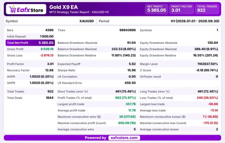 Gold X9 EA Backtest Results