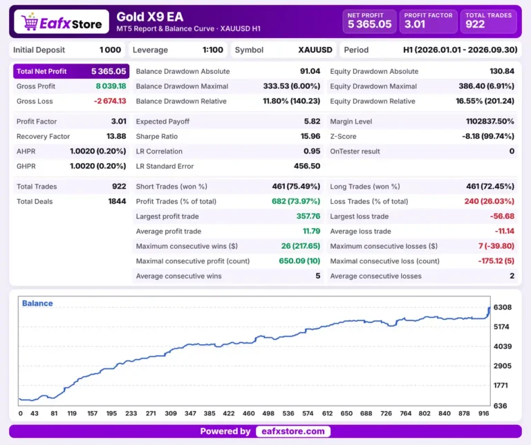 Gold X9 EA MT5 Backtest Results