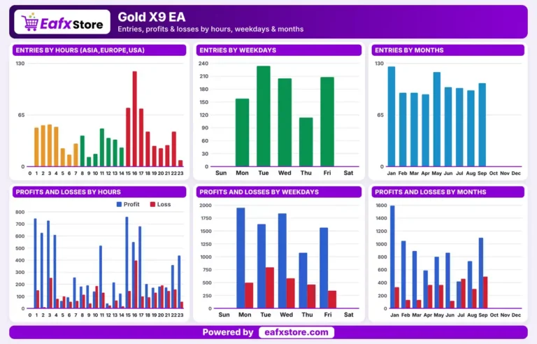 Gold X9 MT5 Backtest Results