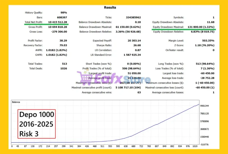 Gold Zenith MT5 Backtest Results