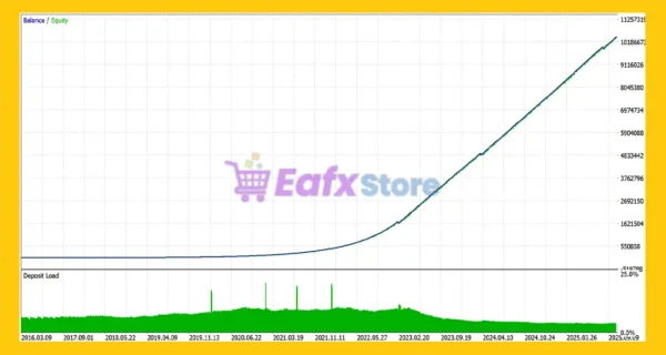 Gold Zenith MT5 Backtest Trading Results