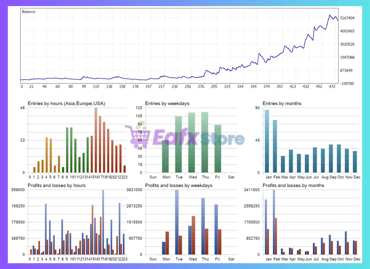 Gold buy only Strategy EA MT5 (Latest version) – GroupBuy 4 Gold buy only Strategy EA Backtest Results