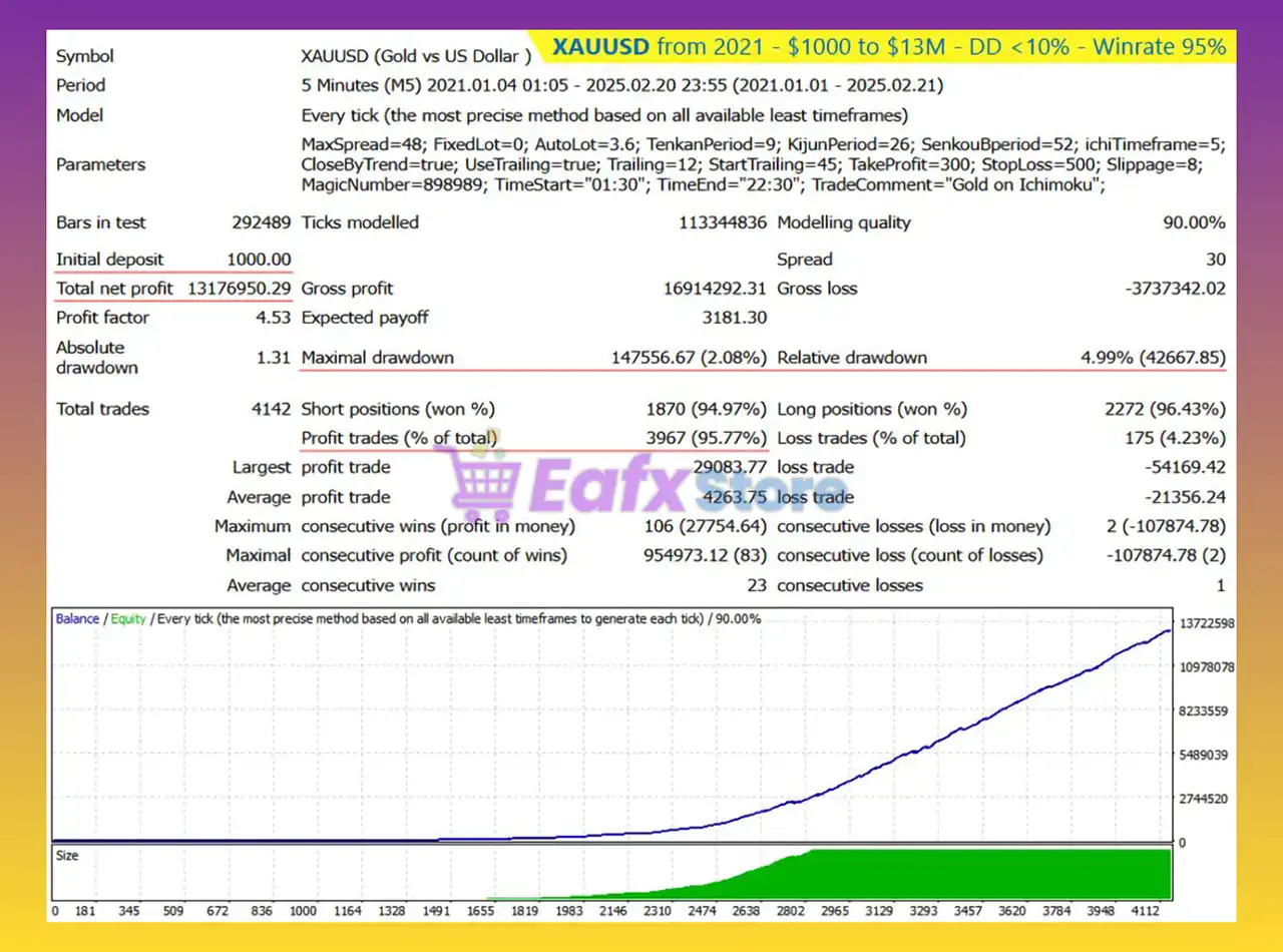 Gold on Ichimoku EA MT4 (Latest version) - Unlimited 3 Gold on Ichimoku EA Backtest