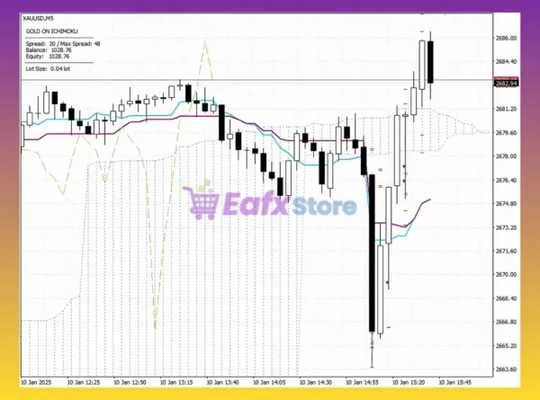Gold on Ichimoku EA Review