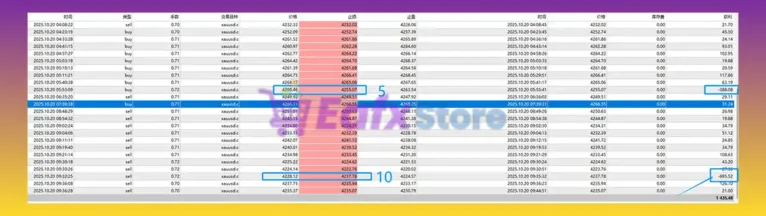 Gold on Ichimoku MT4 Results