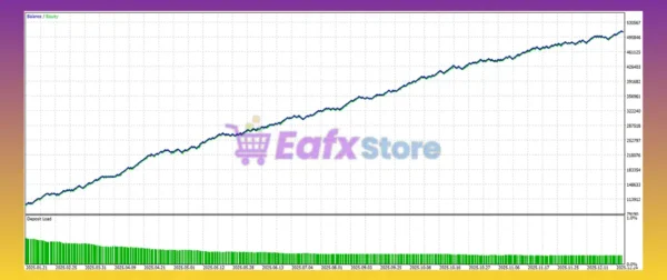 Gold or MT4 Backtests