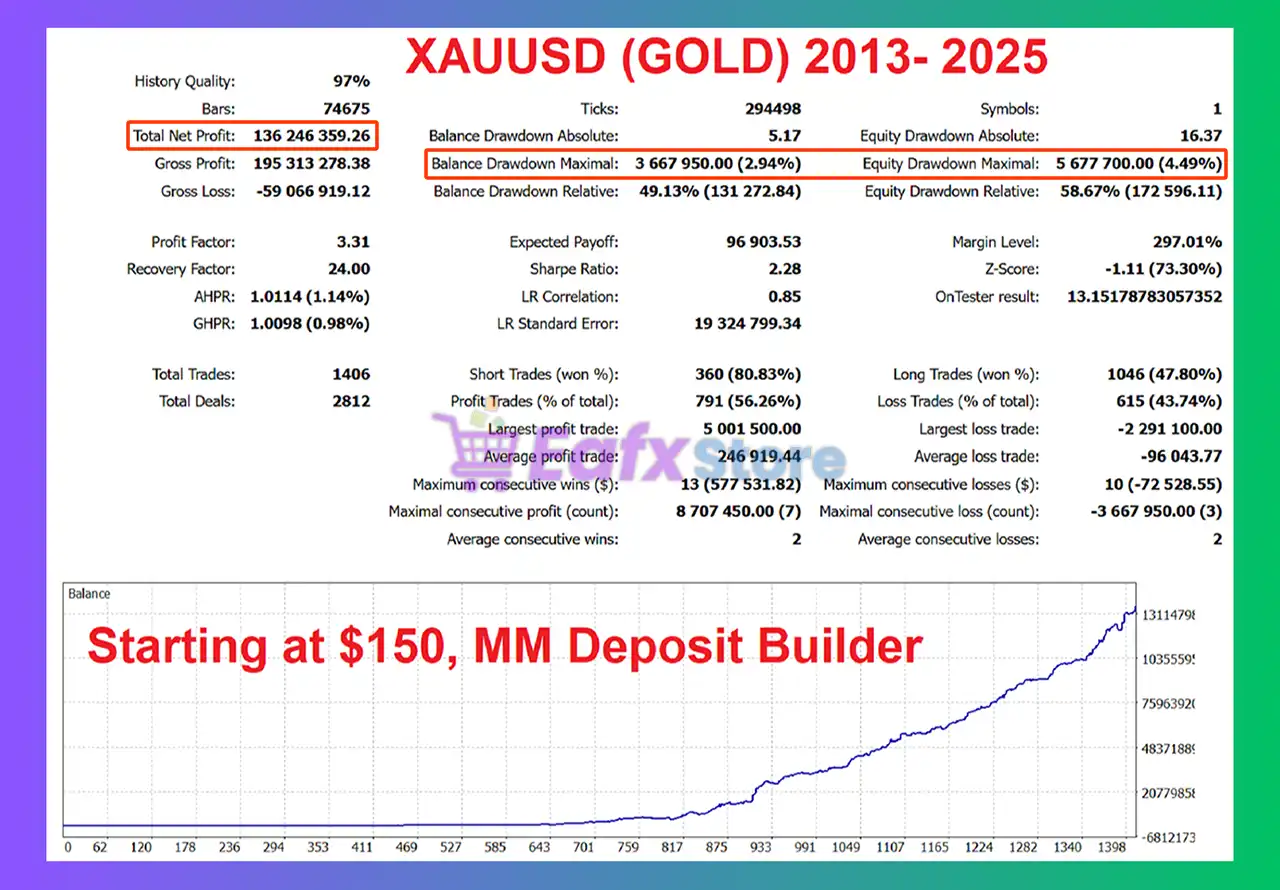 GoldBaron XauUsd EA MT5 (Latest version) – GroupBuy 7 GoldBaron XauUsd EA MT5 Backtests