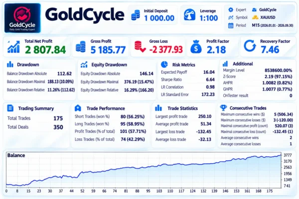 GoldCycle EA MT5 Backtest Results
