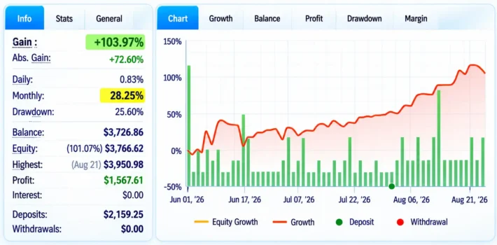 GoldCycle EA Myfxbook Results