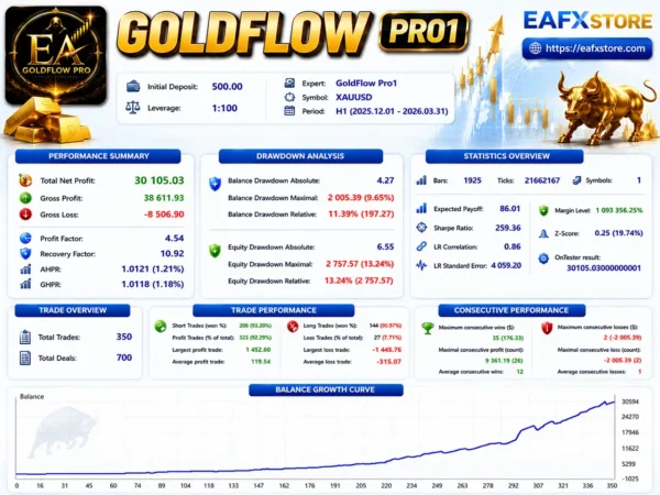 GoldFlow Pro1 EA Backtest