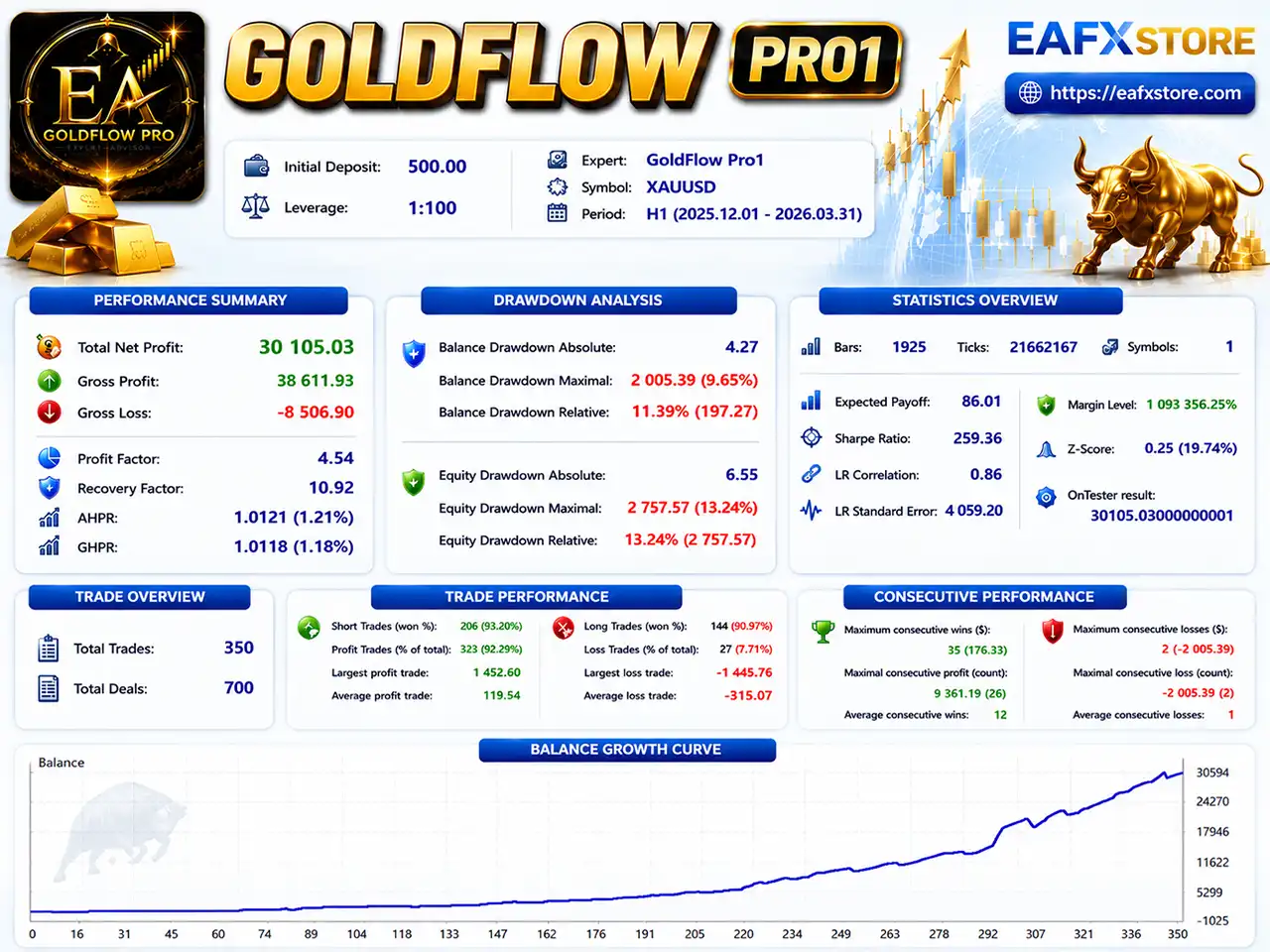 GoldFlow Pro1 EA MT5 v9.36 with SetFiles (Unlimited) 3 GoldFlow Pro1 EA Backtest