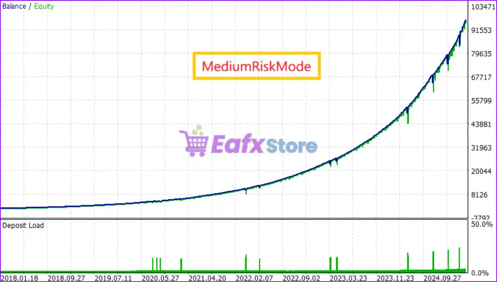 GoldMasterFusion MT5 (Latest version) – GroupBuy 6 GoldMasterFusion MT5 Backtest Results