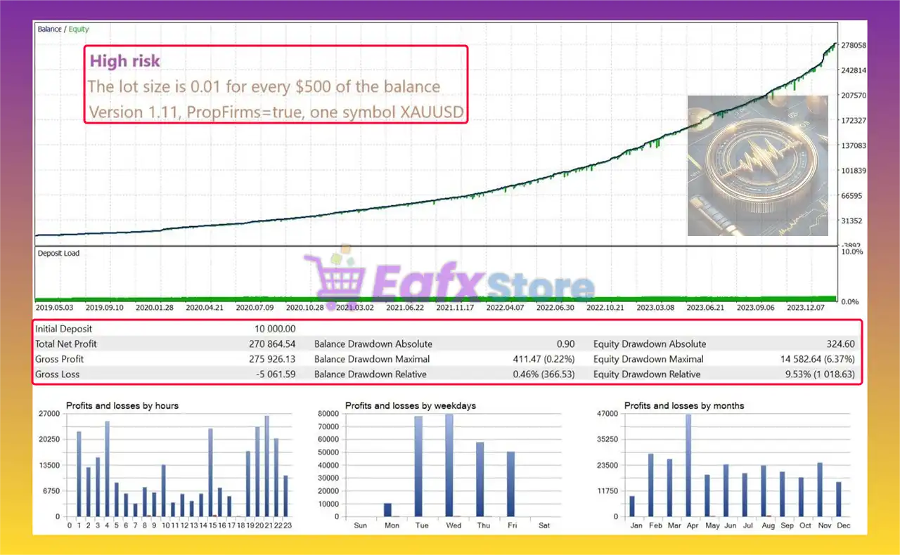 GoldPulse AI EA MT4 v1.76 (Platform build 1441+) 5 GoldPulse AI Backtest Results