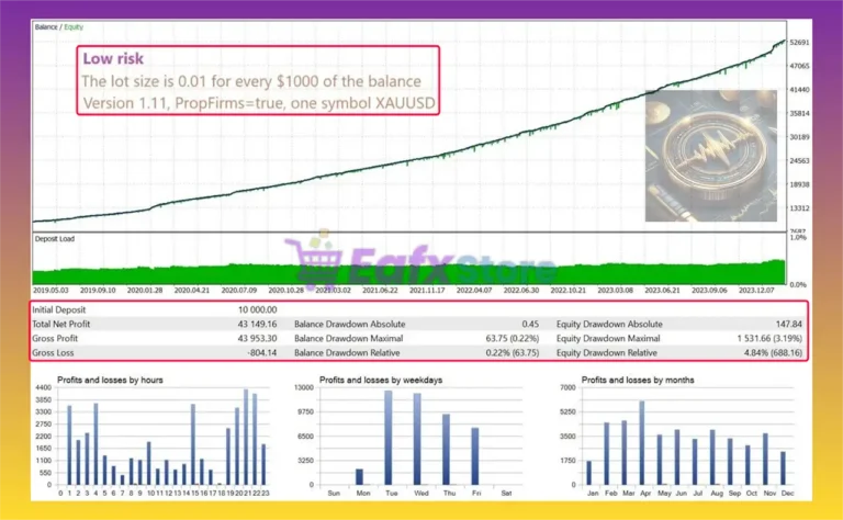 GoldPulse AI EA Backtest Results