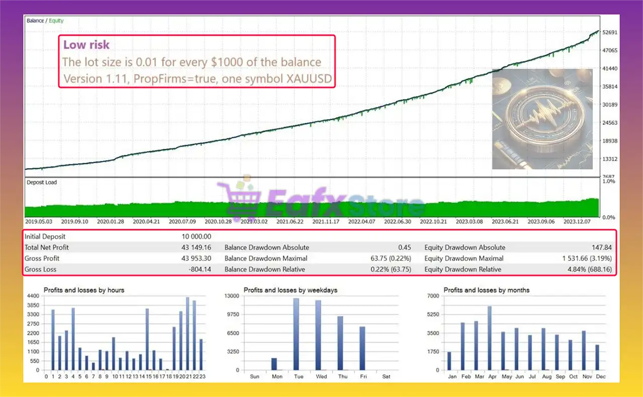 GoldPulse AI EA MT4 v1.76 (Platform build 1441+) 4 GoldPulse AI EA Backtest Results