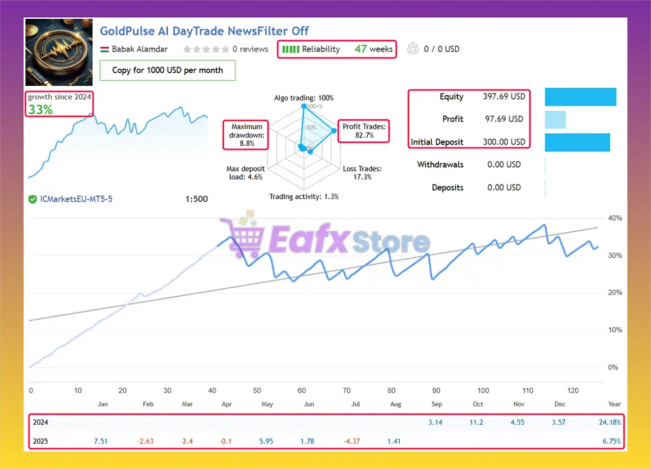 GoldPulse AI EA MT4 v1.76 (Platform build 1441+) 3 GoldPulse AI Live Trading Results