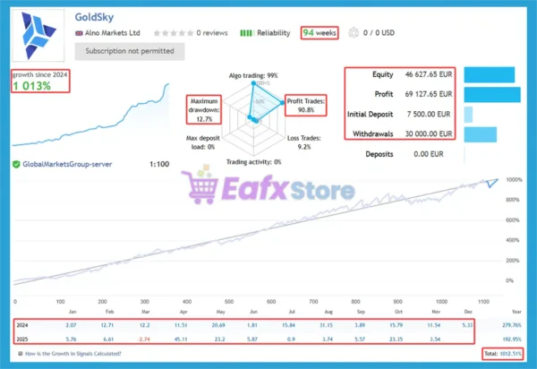 GoldSky EA Signal Results