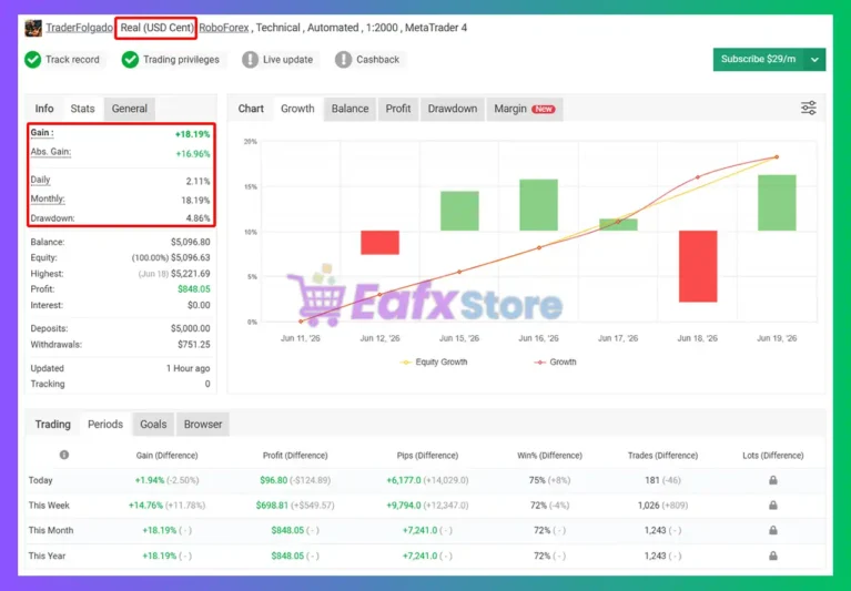 GoldTrap EA Myfxbook Results