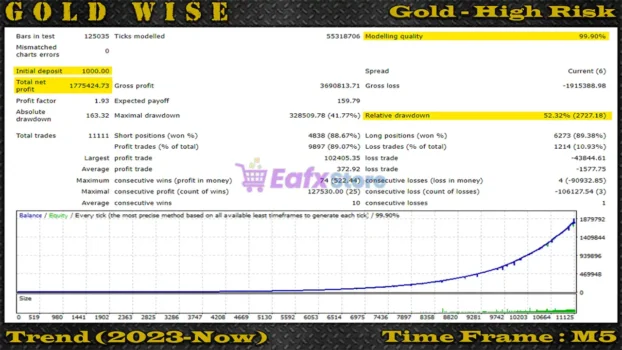 GoldWise EA Backtest