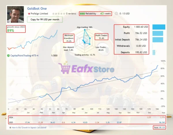 Goldbot One EA Signal Results