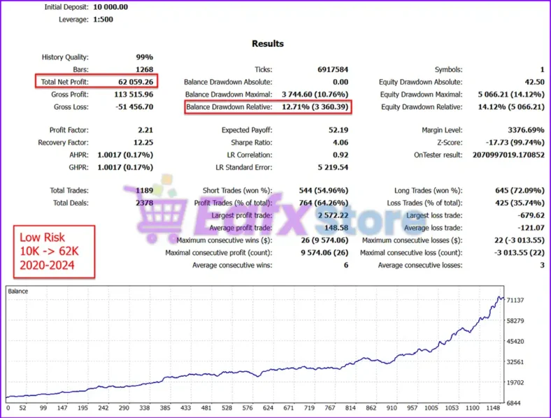 Goldbot One MT5 Backtests Trading Results