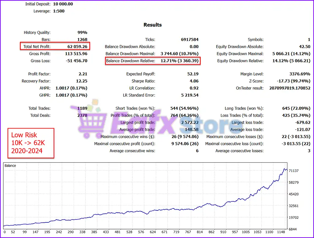 Goldbot One MT5 with SetFiles (Latest version) – GroupBuy 4 Goldbot One MT5 Backtests Trading Results
