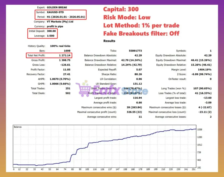 Golden BREAK EA Backtest