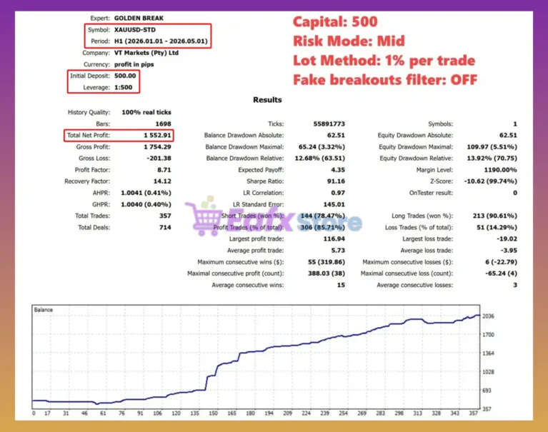Golden BREAK EA Backtest Results