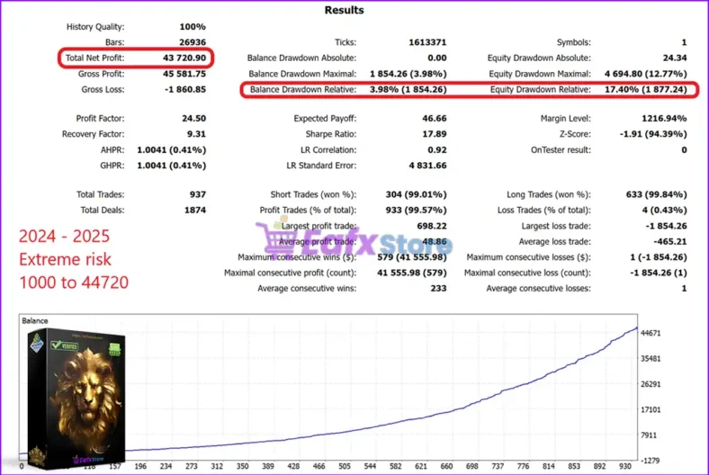 Golden Beast MT5 Backtest Results