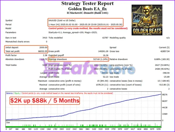 Golden Beats EA Backtest Results