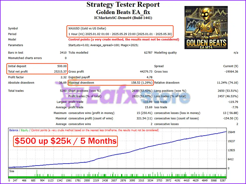 Golden Beats EA MT4 with SetFiles (Platform build 1441+) 3 Golden Beats EA Backtest Trading Results