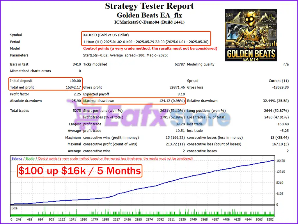 Golden Beats EA MT4 with SetFiles (Platform build 1441+) 2 Golden Beats EA MT4 Backtest Trading Results