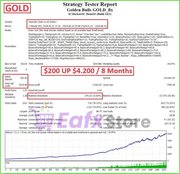 Golden Bulls GOLD Backtest Results