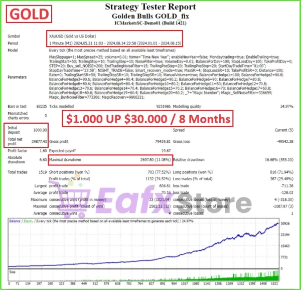 Golden Bulls GOLD EA Backtest Results