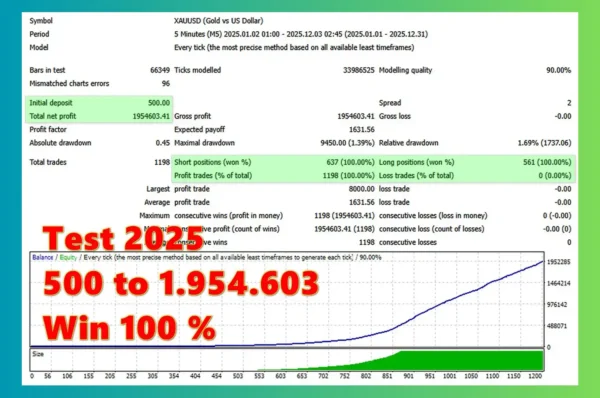 Golden City EA Backtest