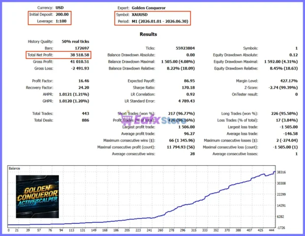 Golden Conqueror EA Backtest