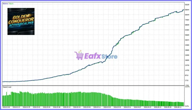 Golden Conqueror EA Backtest Results