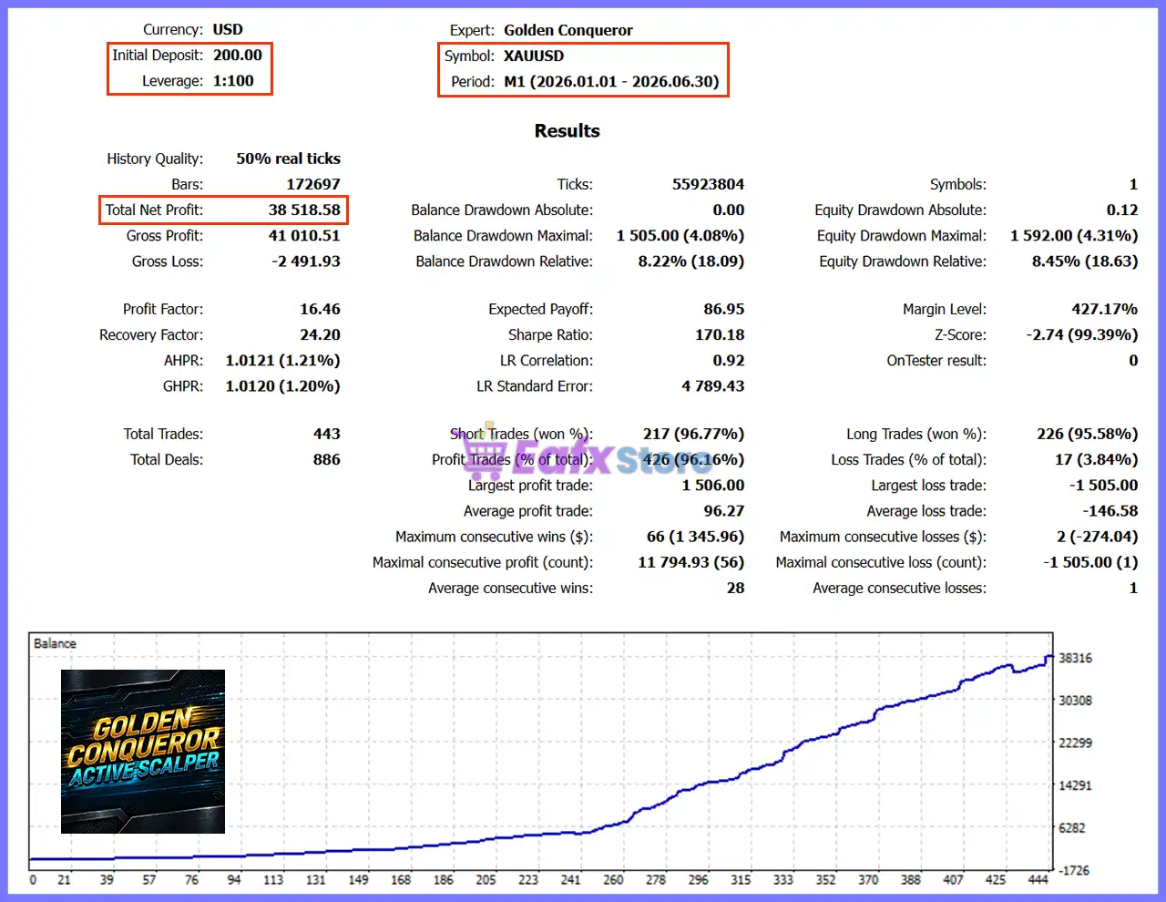 Golden Conqueror EA MT5 (Latest version) – GroupBuy 5 Golden Conqueror EA Backtest