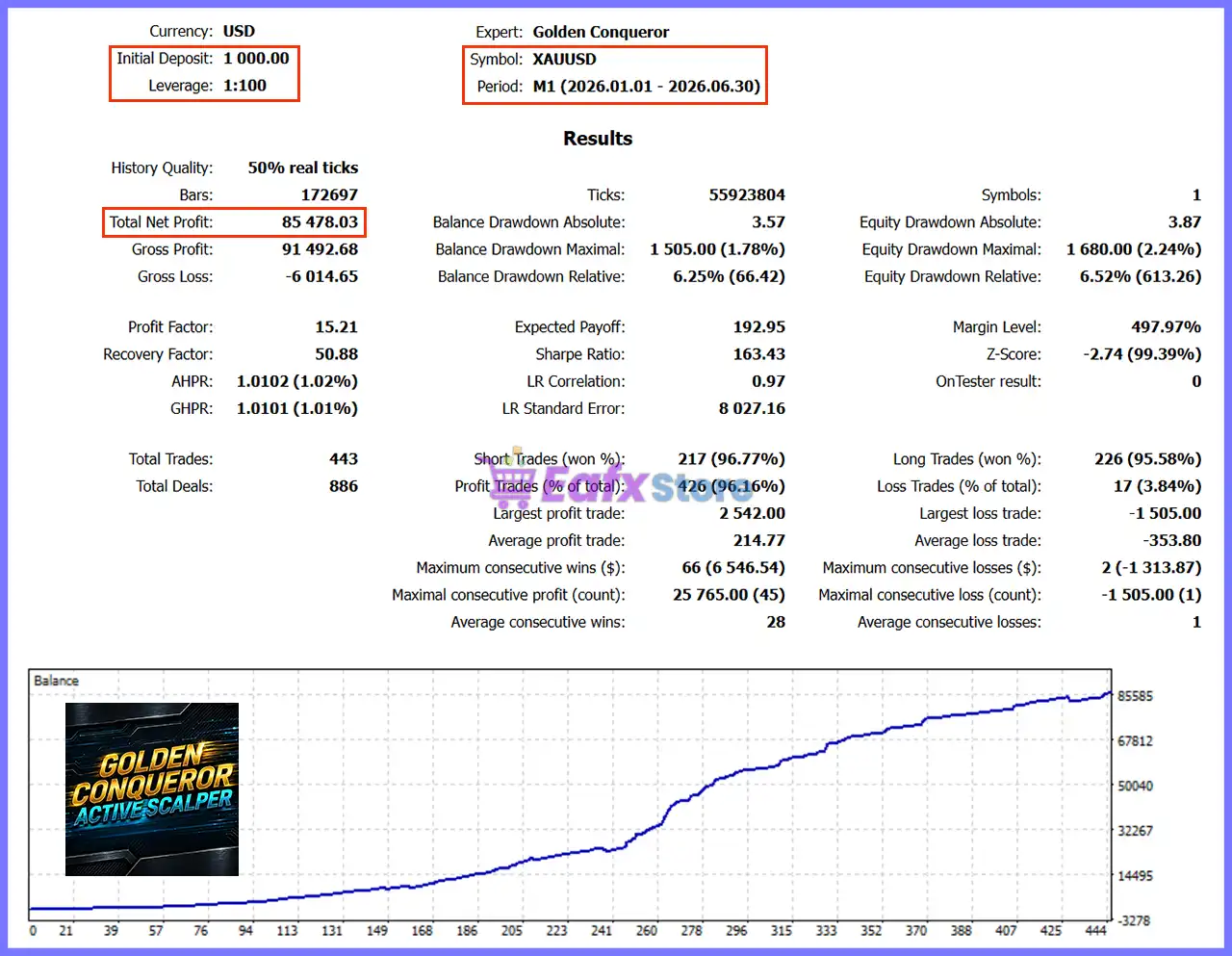 Golden Conqueror EA MT5 (Latest version) – GroupBuy 4 Golden Conqueror EA MT5 Backtest