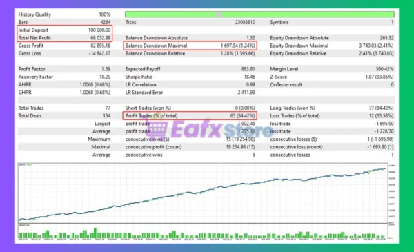 Golden Hen EA MT5 Backtest Results