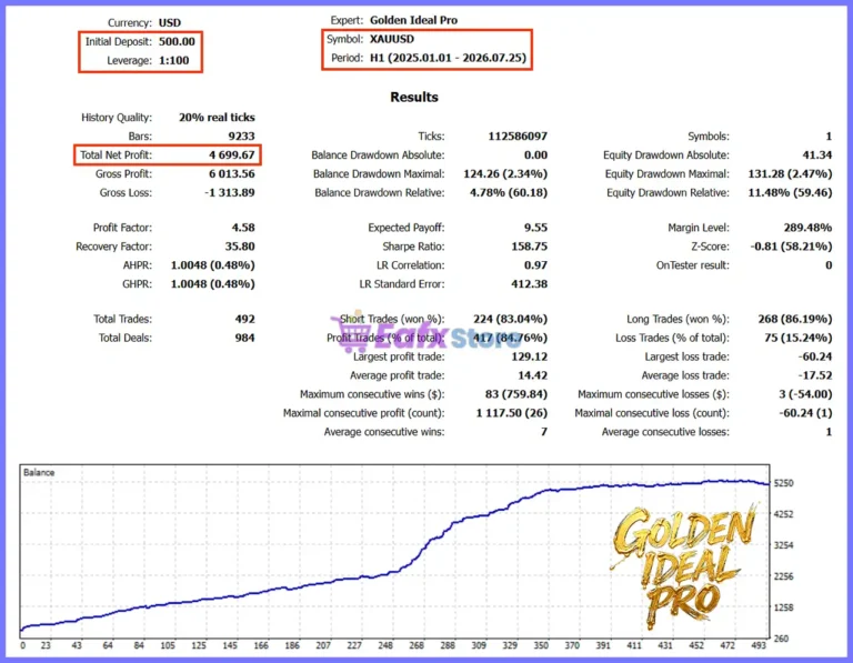 Golden Ideal Pro MT5 Backtest Results