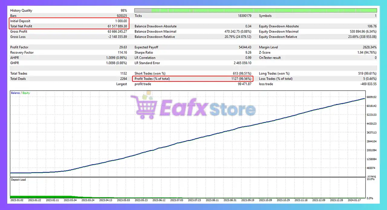 Golden Lucks EA MT5 (Latest version) – GroupBuy 3 Golden Lucks EA MT5 Backtest Results