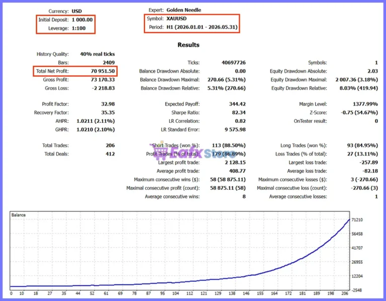 Golden Needle EA MT5 Backtest Results