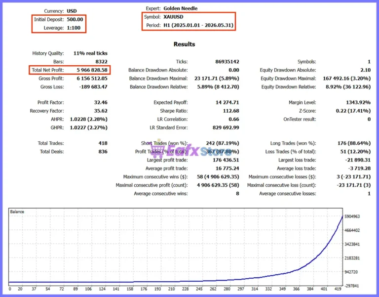 Golden Needle MT5 Backtest Results