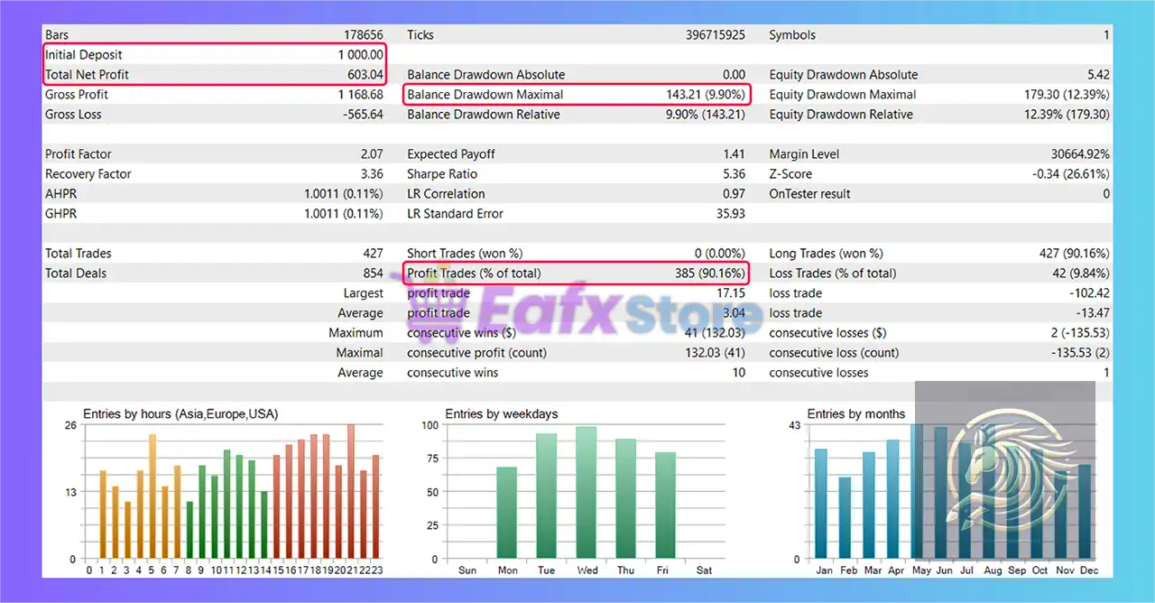 Golden Pegasus MT5 (Latest version) – GroupBuy 3 Golden Pegasus MT5 Backtest Results